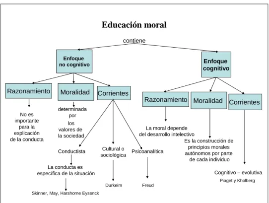 Gráfico 1.3. Principales enfoques de la Educación Moral.   