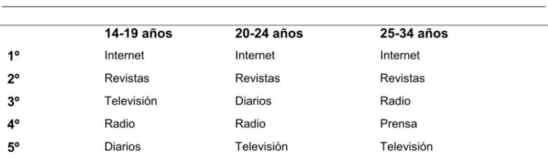 Tabla 6-1. Consumo de los medios de comunicación según la edad 