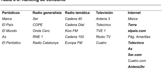 Tabla 6-6. Ranking de consumo 