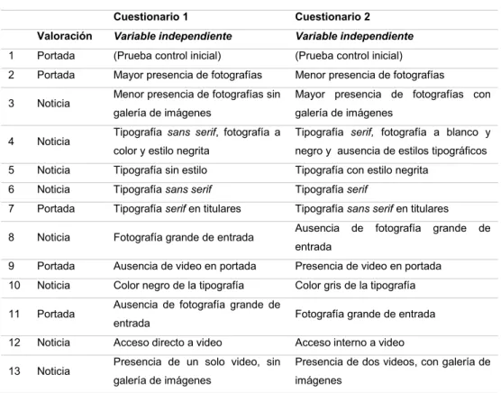 Tabla 2-8. Cuestionarios y variables independientes 
