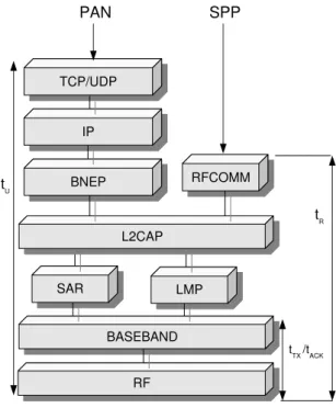 Figura 4.1: Arquitectura de protocolos Bluetooth