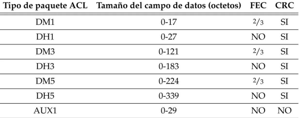 Tabla 2.3: Tipos de paquetes ACL