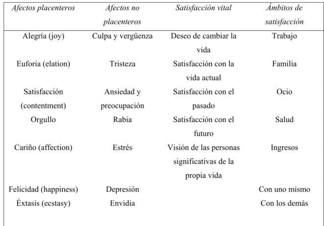 Tabla 3. Componentes del bienestar subjetivo  Afectos placenteros  Afectos no 