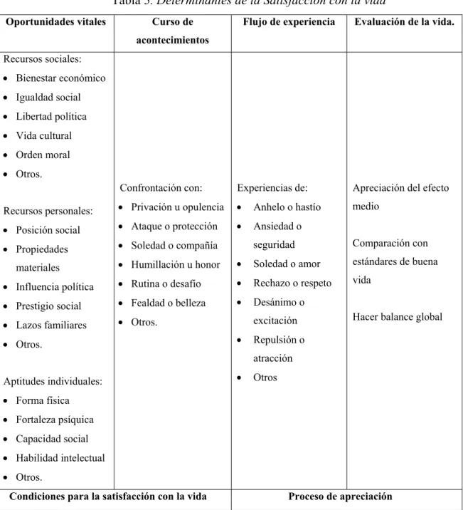 Tabla 5. Determinantes de la Satisfacción con la vida 