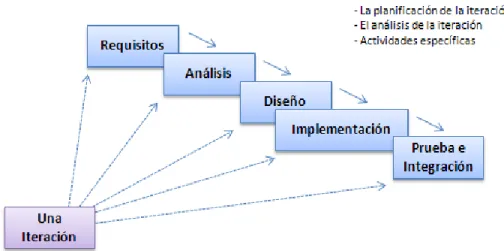 Figura 9. Una iteración RUP. Fuente: (https://pid.dsic.upv.es)  3.2.1.2 Estructura de RUP 