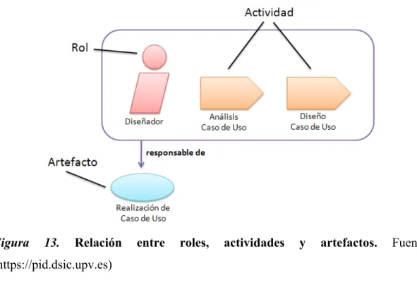 Figura 13. Relación entre roles, actividades y artefactos. Fuente:  (https://pid.dsic.upv.es) 