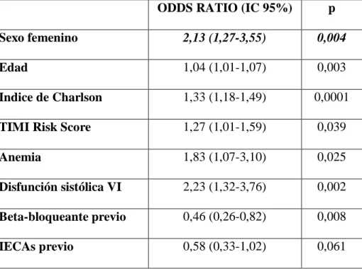 Tabla  7.  Predictores  independientes  de  aparición  de  SCASEST  complicado  en  fase  aguda con IC