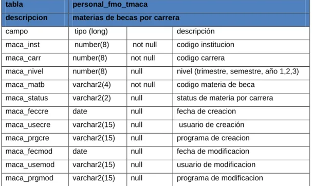 Tabla  nº  10:  personal_fmo_tmaca:  contiene  información  referente  a  las 