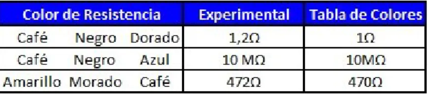 Tabla 1. Mediciones de voltaje en tomacorriente y batería.