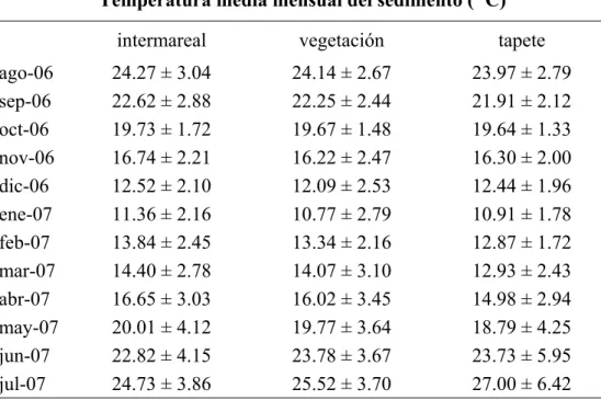 Tabla 3.1.- Temperatura media mensual en el sedimento del intermareal y la marisma  (zona de vegetación y tapete) durante un año (agosto 2006-julio 2007)
