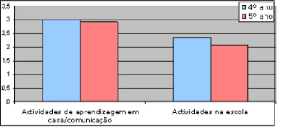 Figura 1: Envolvimento parental na escola percebido pelos professores no 4º e no 5º ano de  escolaridade