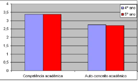 Figura 6: Competência académica percebida pelos professores e auto-conceito académico percebido  pela criança no 4º e 5º ano de escolaridade 