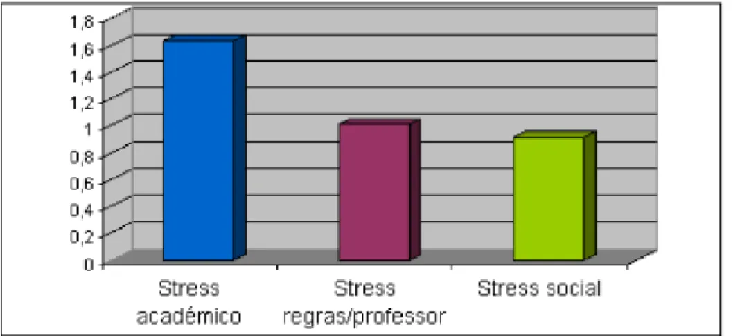 Figura 7: Média do stress escolar em três domínios: académico, regras/professor e social 