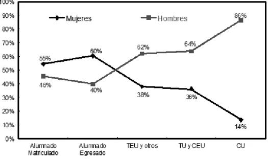 Figura 1. Situación de mujeres y hombres en las Universidades públicas españolas. Curso 2005-2006