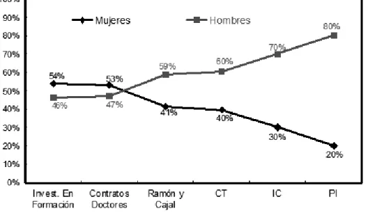 Figura 2. Situación de mujeres y hombres en el CSIC. (Tomado de Académicas en Cifras 2007, UMYC, Ministerio de Educación y Ciencia)
