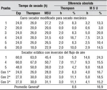 Tabla 2. Tiempo de secado y diferencias absolutas entre los tiempos experimentales y simulados para el secador «Cenicafé» y el  Silo-secador vertical abeurP T i e m p o d e s e c a d o ( h ) atulosbaaicnerefiDnospmohTM S U pxE T h o m p s o n M S U h % h %