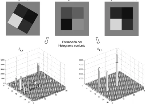 Figura 2.2: Histograma conjunto de dos pares de imágenes sintéticas (cuadrados de 4 tonos): (a) un par no alineado y (b) un par perfectamente alineado