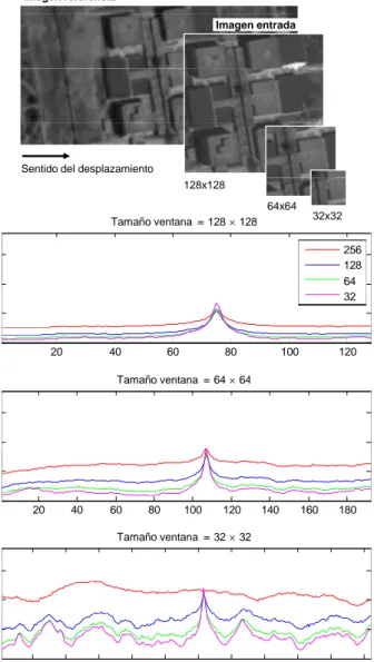Figura 2.6: Valores de ECC obtenidos al desplazar imágenes cuadradas de 128, 64 y 32 píxeles de lado sobre la imagen de referencia