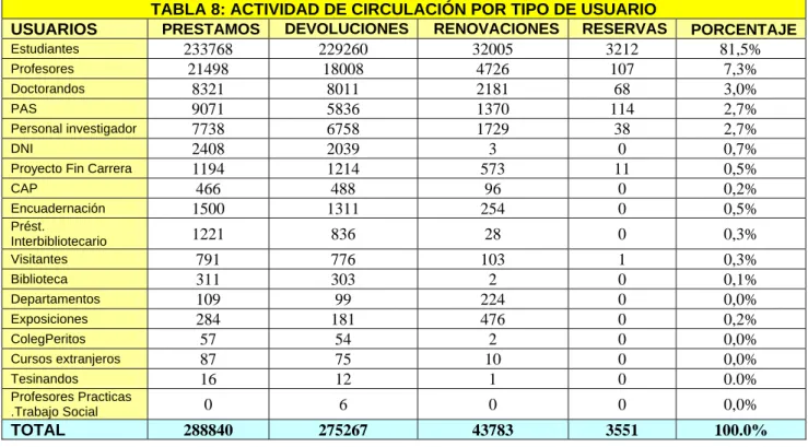TABLA 8: ACTIVIDAD DE CIRCULACIÓN POR TIPO DE USUARIO 