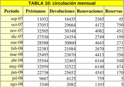 TABLA 10: circulación mensual 
