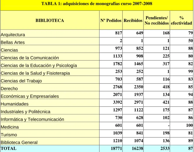 TABLA 1: adquisiciones de monografías curso 2007-2008 