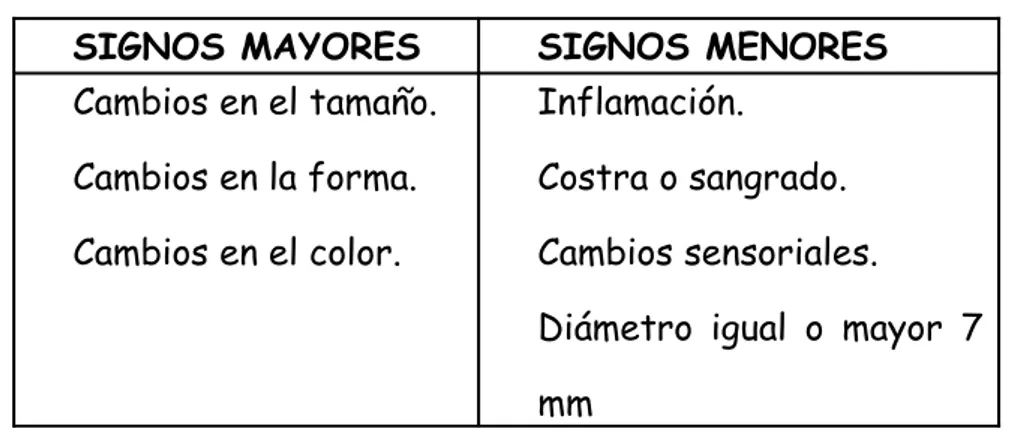 Tabla I.1. Melanoma: signos clínicos mayores y menores