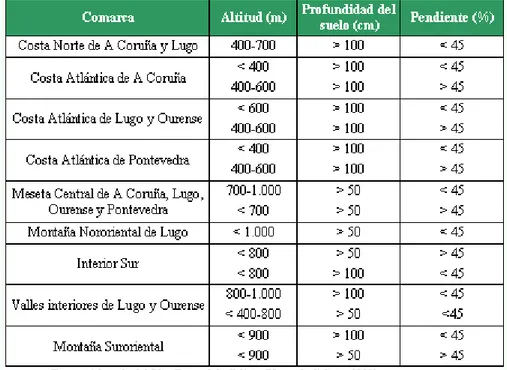 Tabla 1. Características del medio para las que el castaño es especie principal