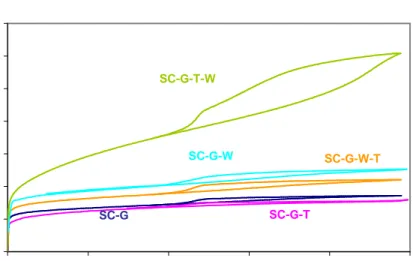 Figura 3.4. Isotermas de adsorción-desorción de N 2  a -196 ºC de la serie de carbones activos preparados