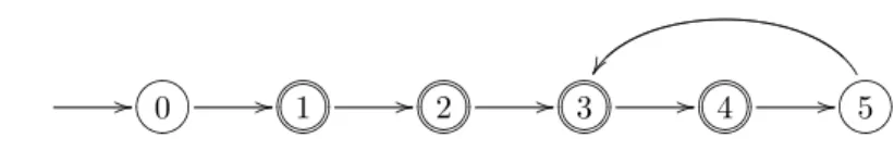 Fig. 2. An example of a UDFA where the states with two circles are the accepting states