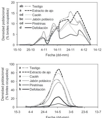 Figura  3.  Porcentaje  de  brotes  de  manzano  ocupados  por 