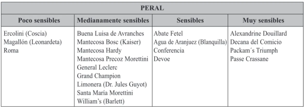 Tabla 1.4. Sensibilidad varietal de manzano al fuego bacteriano