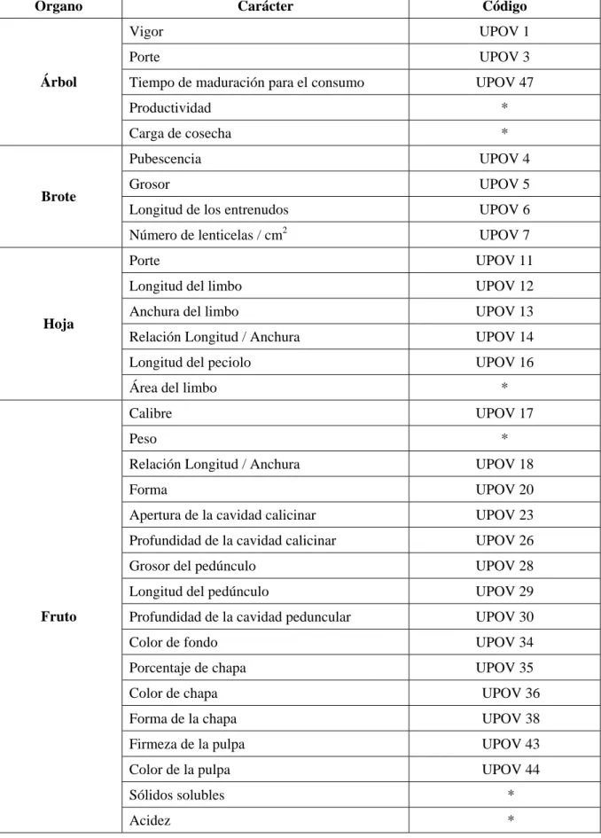 Tabla 4.-Parámetros evaluados en aquellas partes del manzano que han sido llevadas a estudio