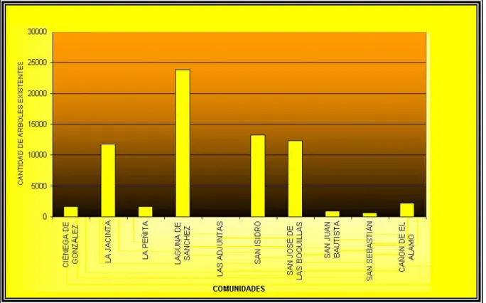 Fig. 1.6  Cantidad  de árboles  con la que cuenta cada comunidad. 