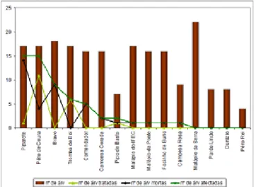 Figura 6. Número de árvores infectadas com cancro por variedade em 2006