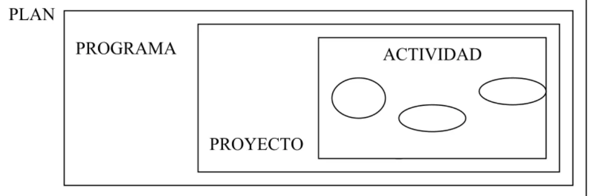 Figura 2.4. Elementos de un planificación 
