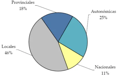 Fig. 2.6. Ámbito de actuación de las ONG de Acción Social (2001)  