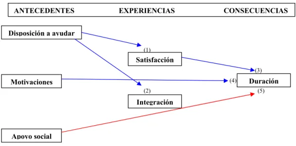 Fig. 2.7. Factores e interrelaciones del Modelo de Proceso del Voluntariado 