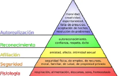Figura 2.3. Representación de la jerarquía de necesidades de Maslow.  