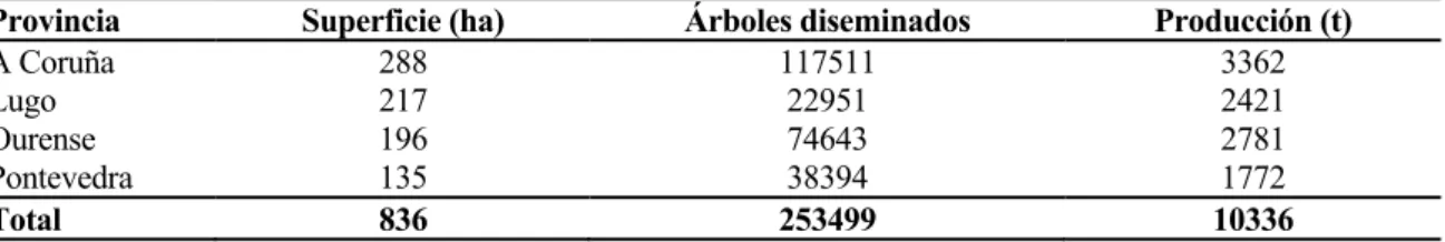 Tabla 3. Distribución del peral y producción de pera en Galicia en el año 2008  (MAPA, 2010)