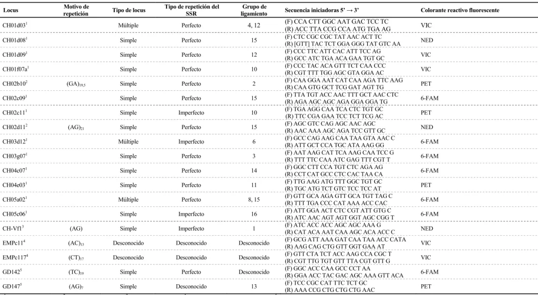 Tabla 13. Características de los microsatélites utilizados en Pyrus spp. 