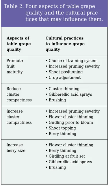 Table 2. Four aspects of table grape quality and the cultural  prac-tices that may influence them.