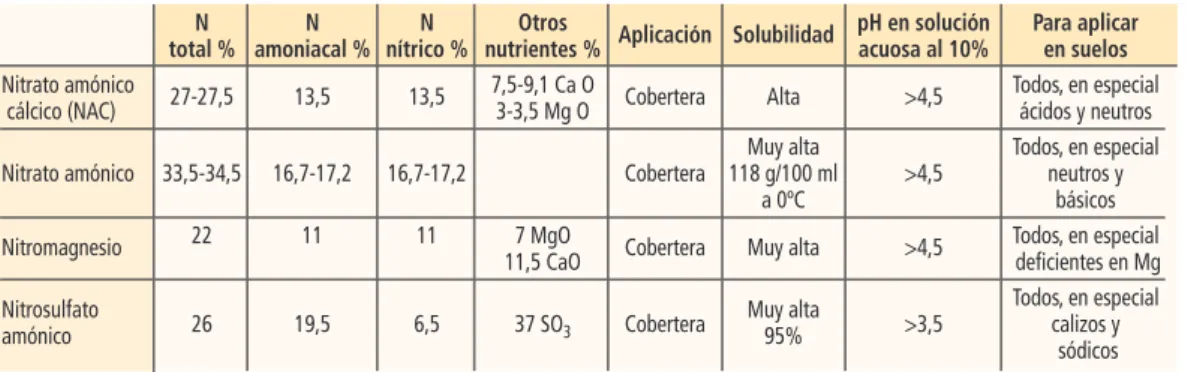 Tabla 7.1. Características de los abonos nítrico-amoniacales más utilizados en España