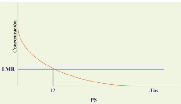 Gráfico de relación entre LMR y PS (plazo de seguridad).
