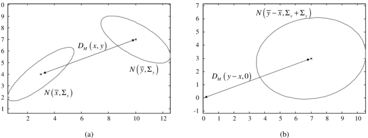 Figure 2.3: (a) An example of the Mahalanobis distance between two Gaussians x and y. (b) The same distance, reformulated as the distance to the origin from the variable representing the difference of both Gaussians.