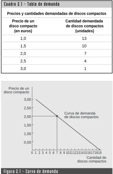 Cuadro 2.1 - Tabla de demanda
