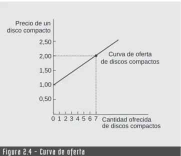 Figura 2.4 - Curva de oferta