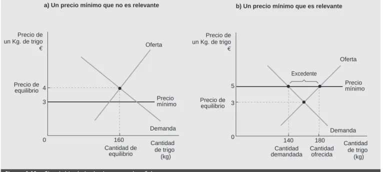 Figura 2.12 - El establecimiento de un precio mínimo