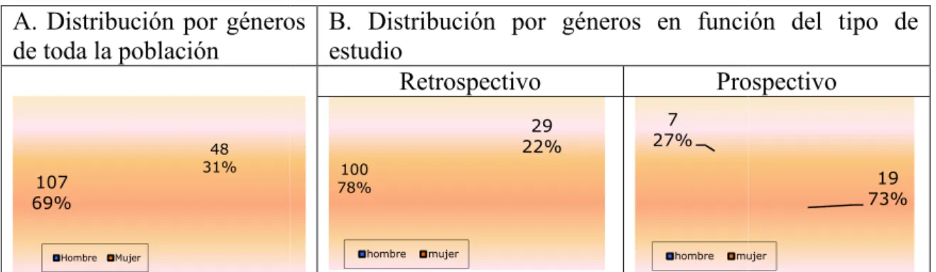 Tabla  2 .  Datos  antropométricos  medios  ambos estudios, retrospectivo y prospectivo