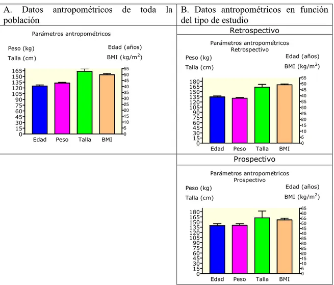Figura  2.  Datos  antropométricos  medios  preoperatorios  del  total  de  la  población  y  de  ambos estudios, retrospectivo y prospectivo