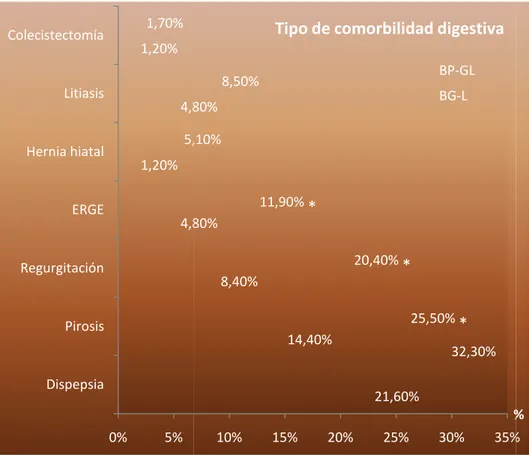 Figura  8 .  Existencia  y  tipo  de  comorbilidad  de  la  población  con  obesidad  mórbida  sometida a cirugía bariátrica de 